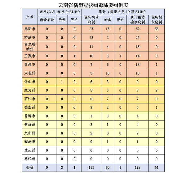 19日12時至24時新增病例為零 云南省累計確診病例172例（昆明市核減1例）