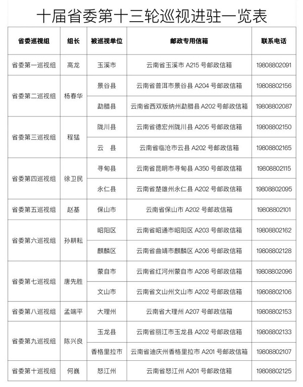 云南省省委第六巡視組進駐麒麟區，值班電話公布！